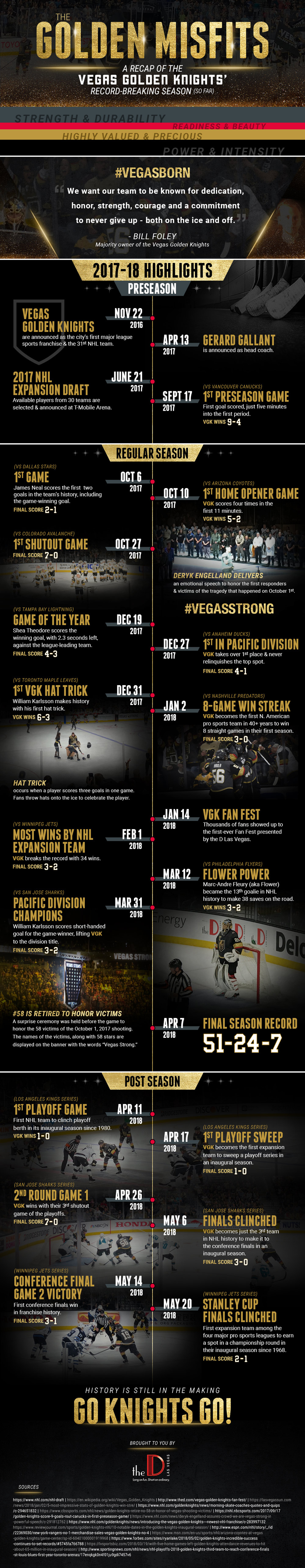 Golden Misftis - A Recap of The Vegas Golden Knights' Record-Breaking Season (so far) [Infographic]